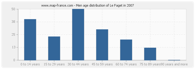 Men age distribution of Le Faget in 2007